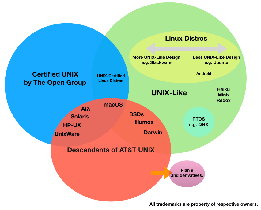 Like system. Эволюция линукс. Карта Unix. Развитие линукс систем. Родословная Linux.