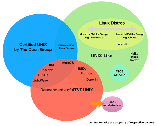 What is Awesome-UNIX?