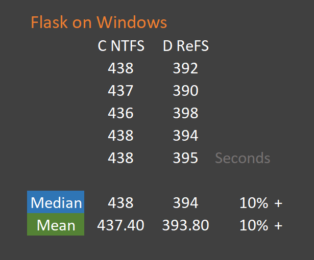 Windows dev drive benchmarks